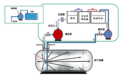 鄭州廣源油罐清洗設備