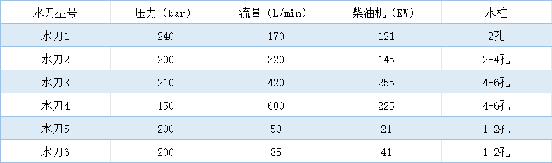 高壓水刀參數