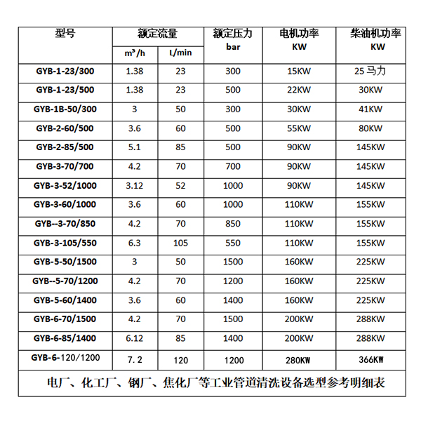 管道清洗參數